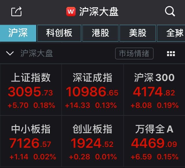 重磅利好来袭A股集体高开！多数行业板块齐涨