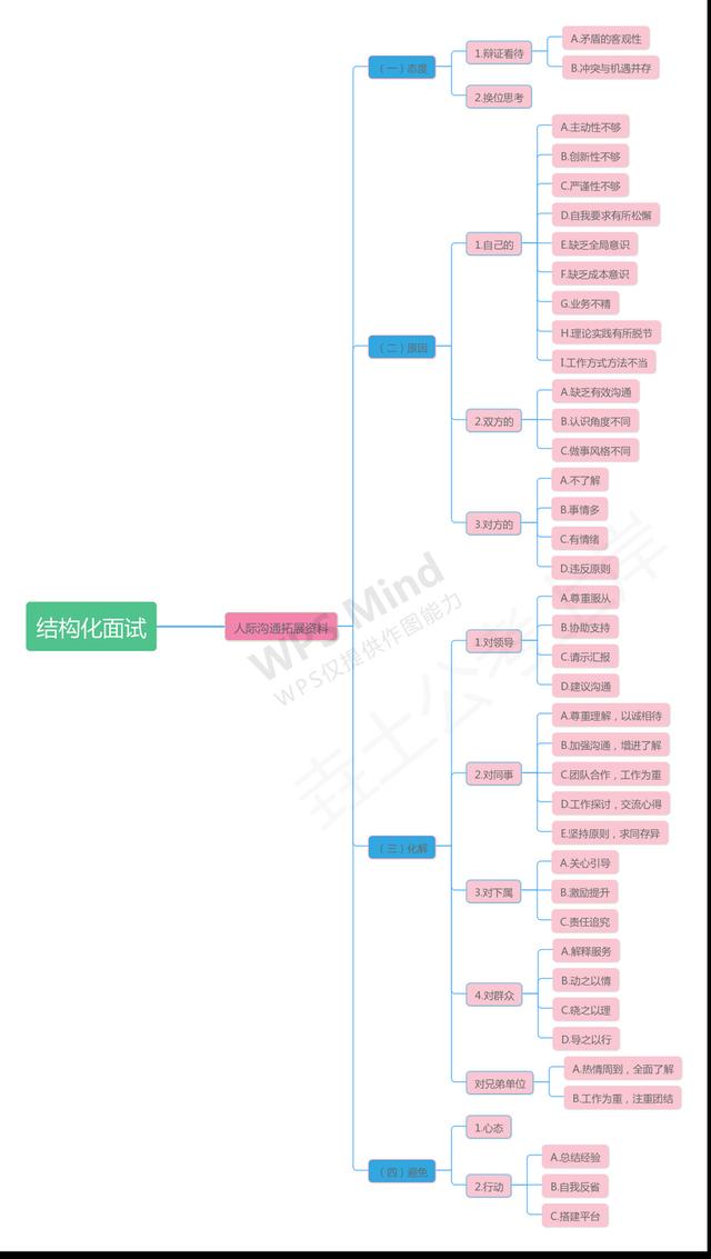 2020结构化面试,思维导图为你理清答题思路,进面同学必备