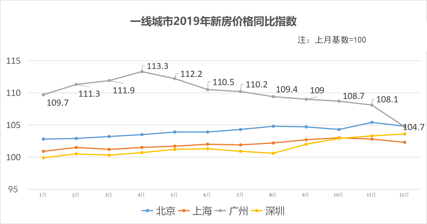 新房二手房冰火两重天！2019年广州楼市波动超北