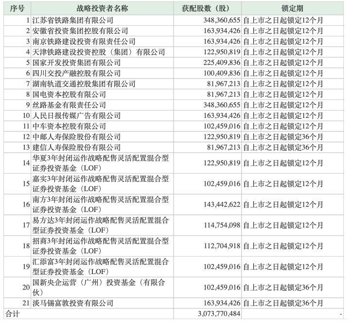 大涨30％！最赚钱高铁“高速”上市，67名员工市