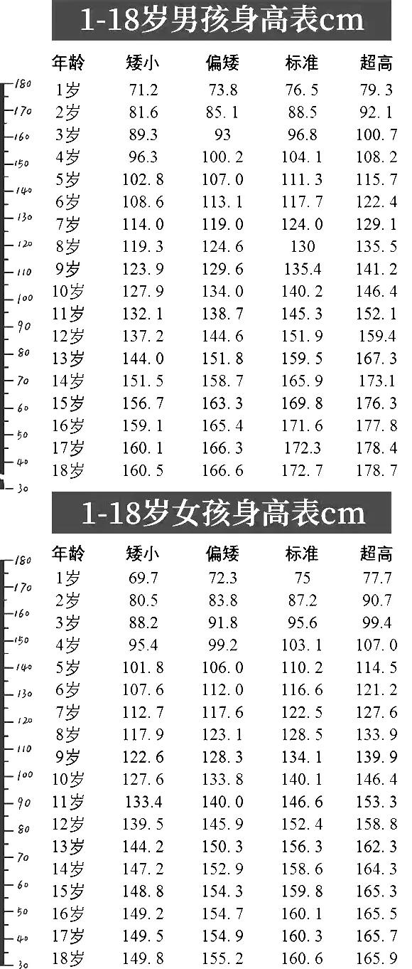 最新!1~18岁男女生身高标准表公布(2019版),孩子的身高达标了吗