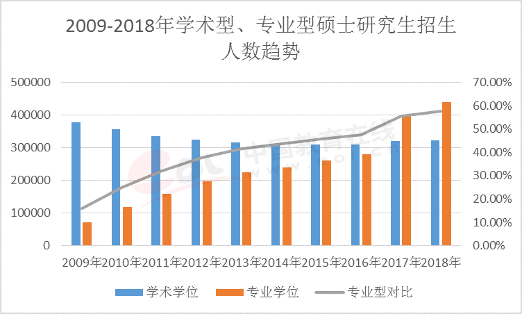 2020考研调查报告：专硕受追捧非全日制日渐收缩