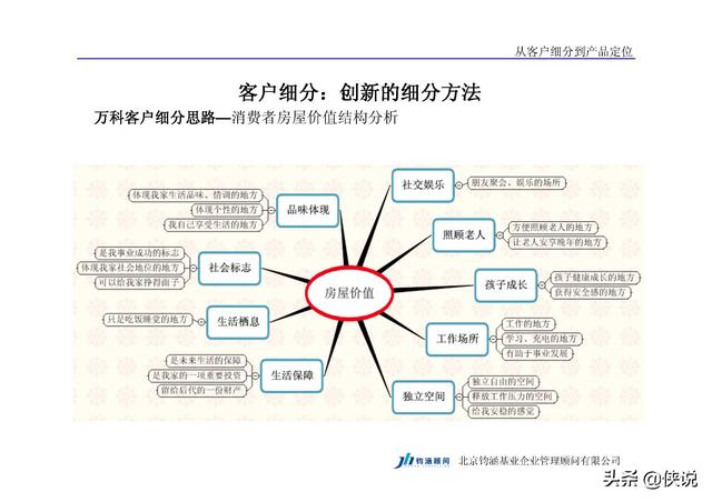 基于客户细分和客户价值的产品定位流程