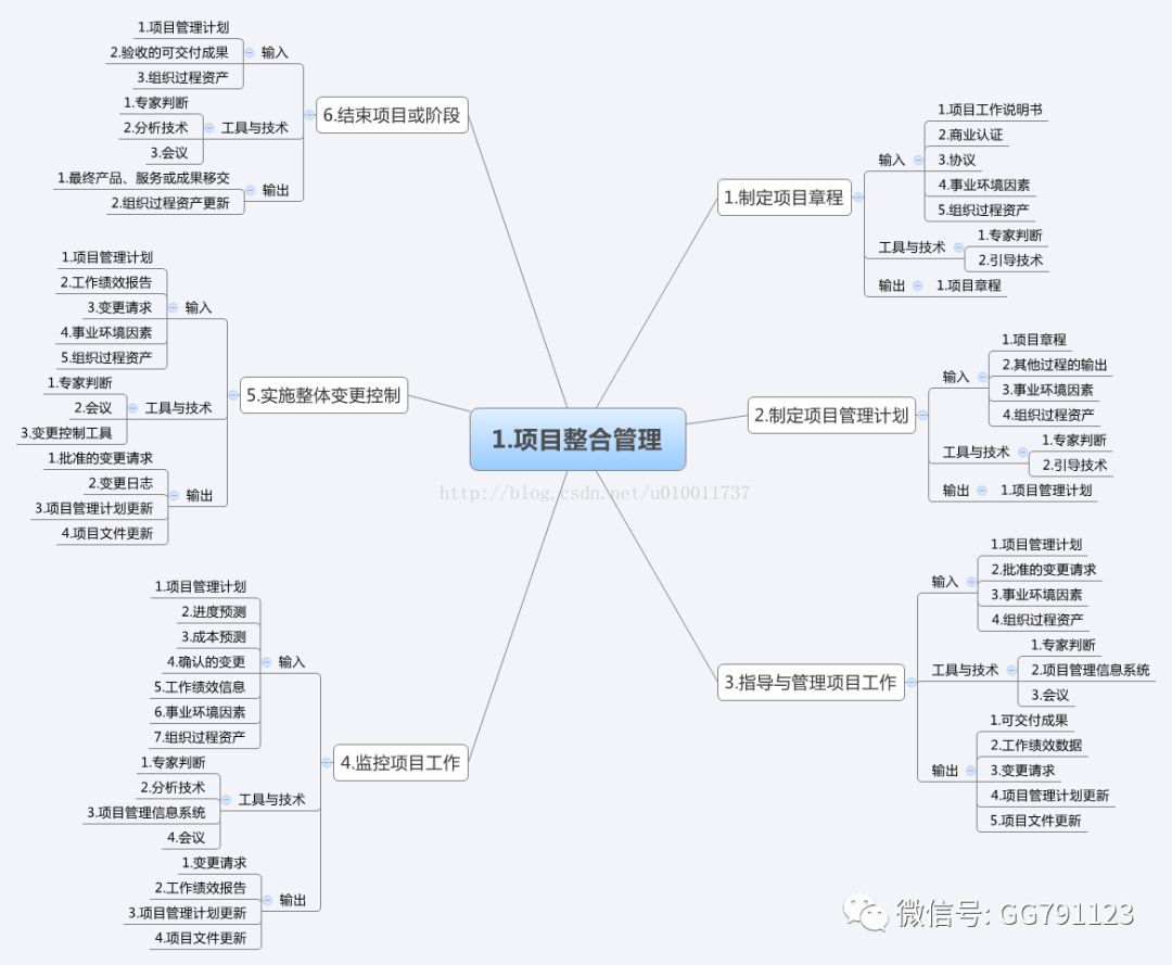 企业管理项目管理10大管理思维导图