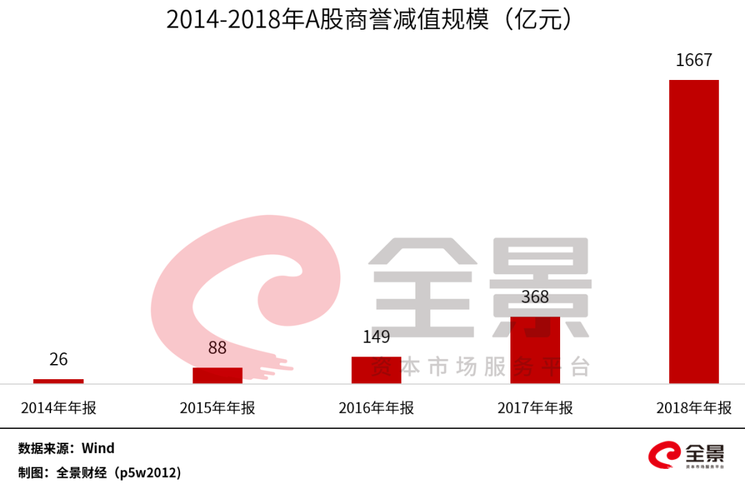 小心踩雷!13000亿商誉之下,最危险的23家上市