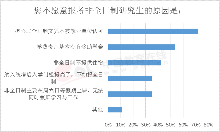 2020考研调查报告：专硕受追捧非全日制日渐收缩