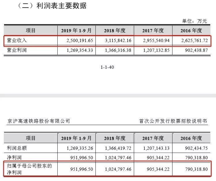 大涨30％！最赚钱高铁“高速”上市，67名员工市