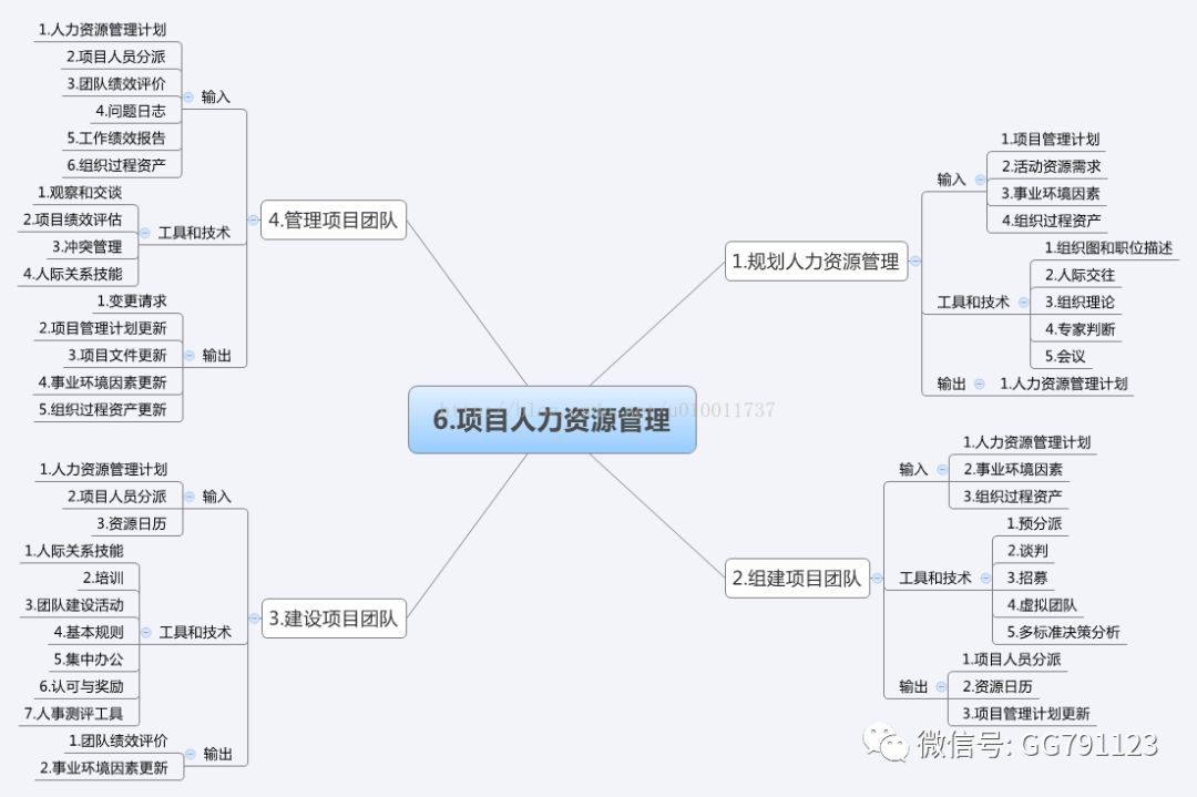 【企业管理】项目管理10大管理思维导图