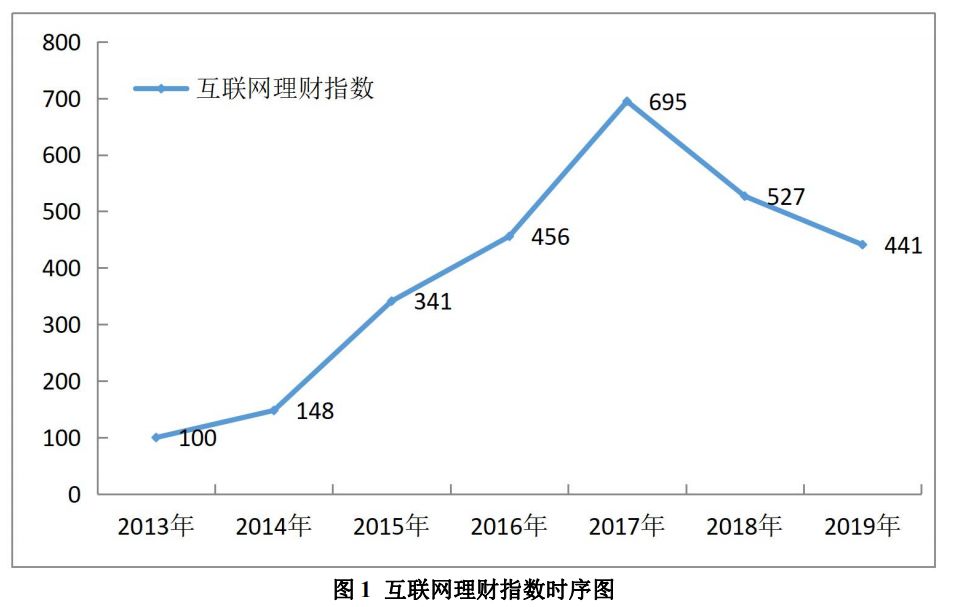 调查报告披露互联网理财真相上班绝望的时候会买理财