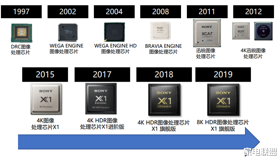 新发布的索尼z8h和a8h都采用了画谛系列使用的x1旗舰版图像处理芯片