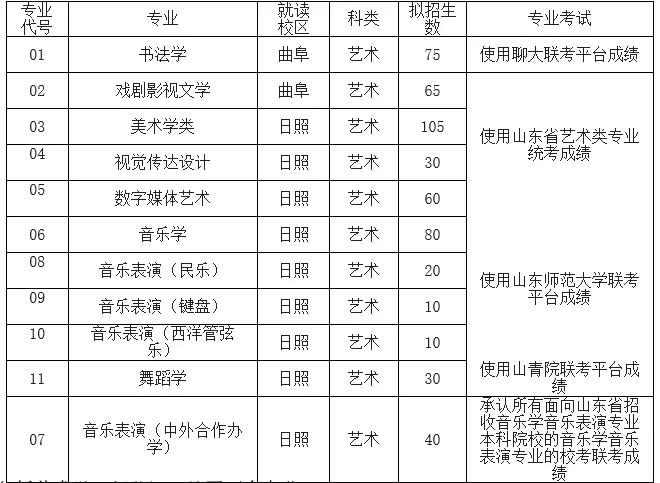 2020年山东艺术生综_山东2020美术类艺术本科统考第1、2、3次志愿投档分