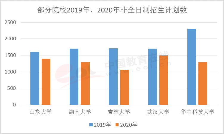 2020考研调查报告：专硕受追捧非全日制日渐收缩