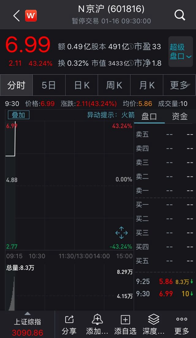 “高铁第一股”来了！京沪高铁上市首日顶格涨