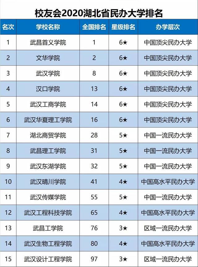 2020湖北高考排名位_2020年湖北省高校毕业生质量排行榜:武汉大