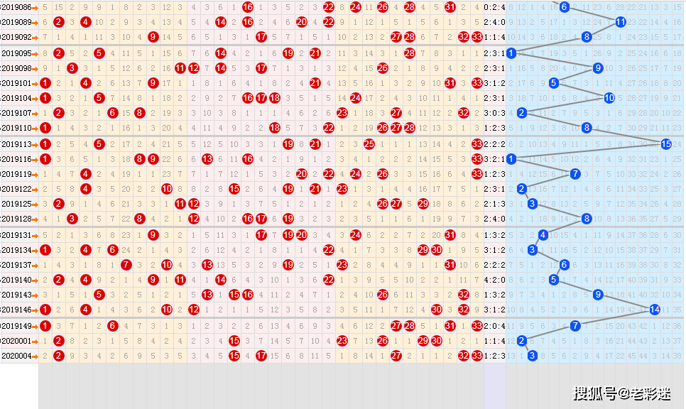 双色球第007期六种走势图本期重复号或可绝杀
