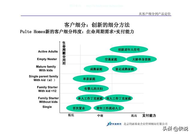 基于客户细分和客户价值的产品定位流程