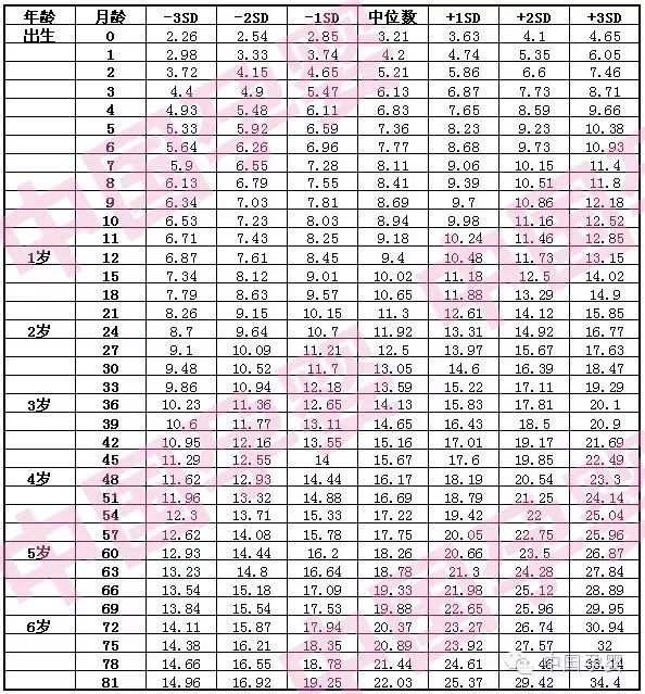 『中国孕婴』宝宝身高体重标准表