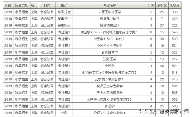 上海中医药大学2019年录取分数线