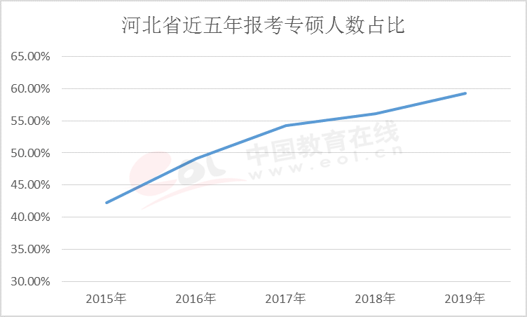 2020考研调查报告：专硕受追捧非全日制日渐收缩