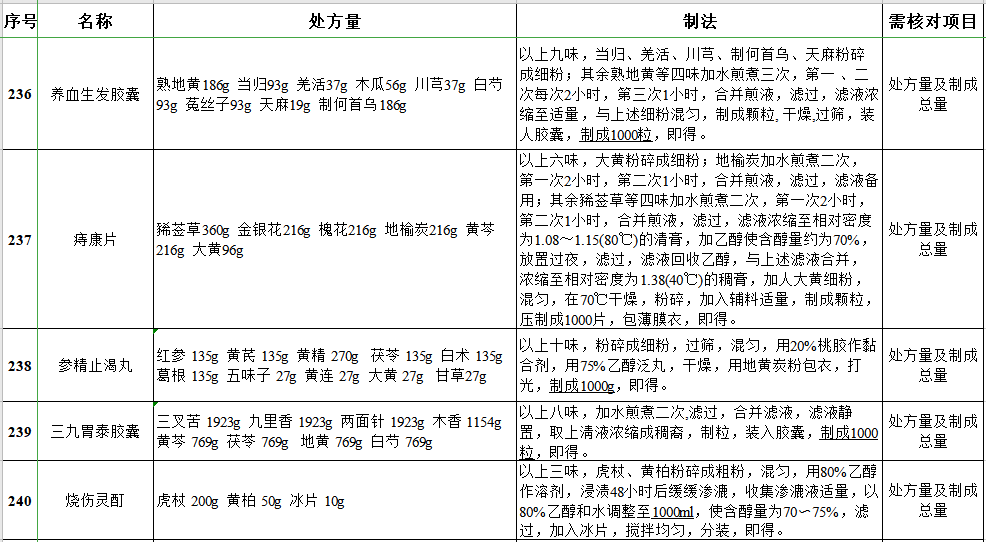 255个中成药处方全公开,今后制法不再保密!