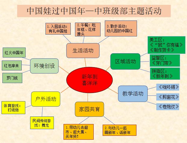 临朐中学幼儿园中班级部开展了"新年到,喜洋洋"迎新年主题系列活动