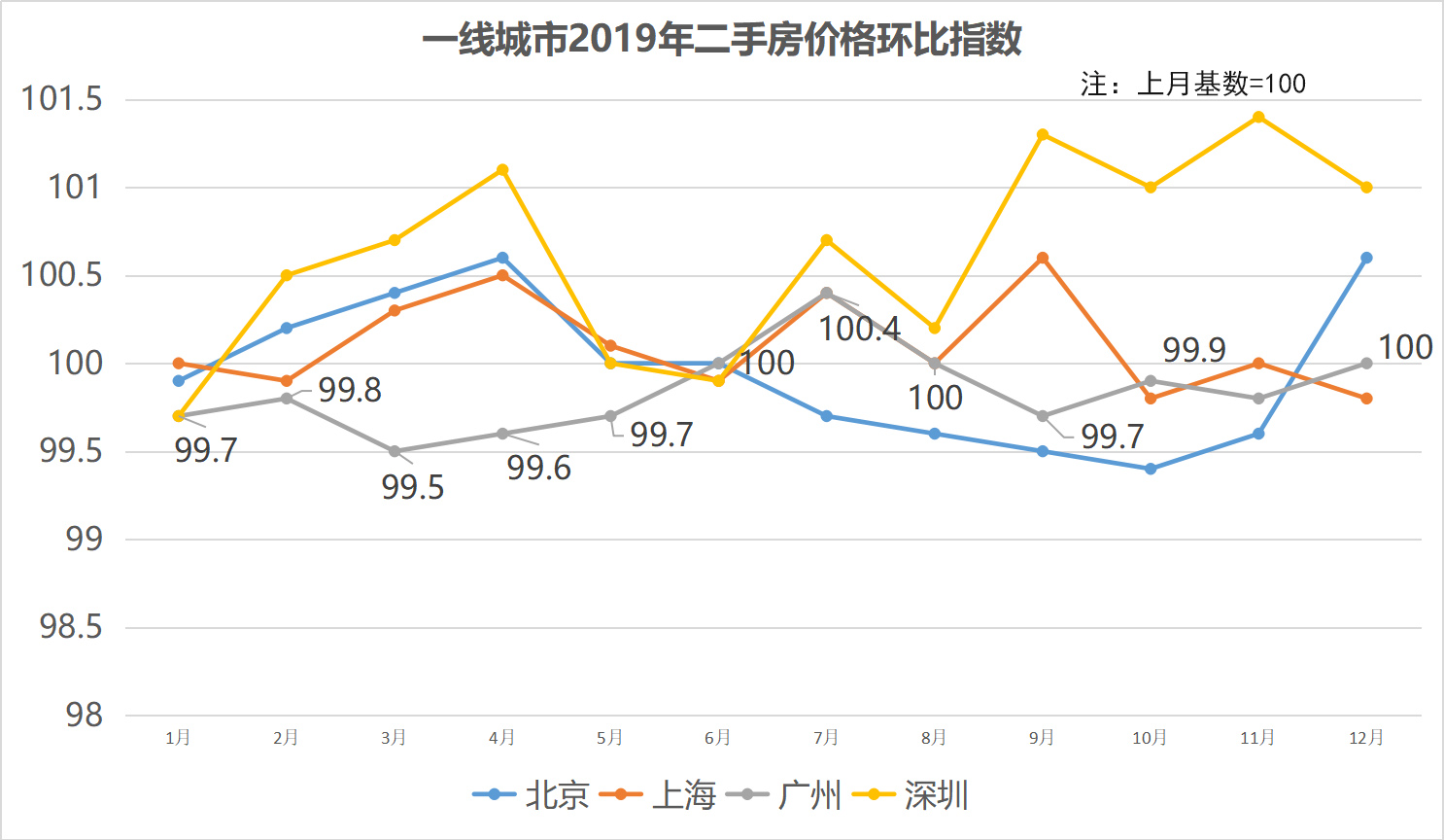 新房二手房冰火两重天！2019年广州楼市波动超北