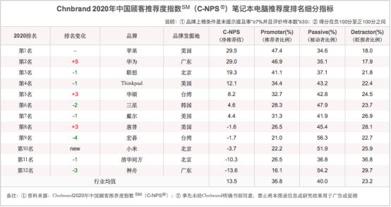 2020年办公笔记本电_盘点2020最热门5款笔记本:轻办公、电竞娱乐,随便买