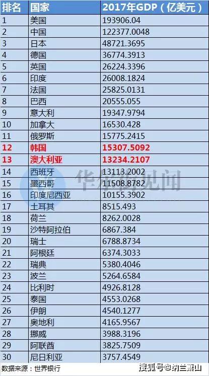 广东省gdp在世界各国排名第几_2017年世界各国人均GDP排名出炉 中国第70位