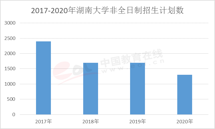 2020考研调查报告：专硕受追捧非全日制日渐收缩