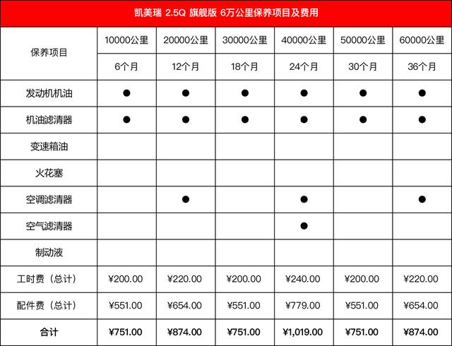 如下图可以看出,两车均为每10000公里保养一次,但是迈腾的费用明显更