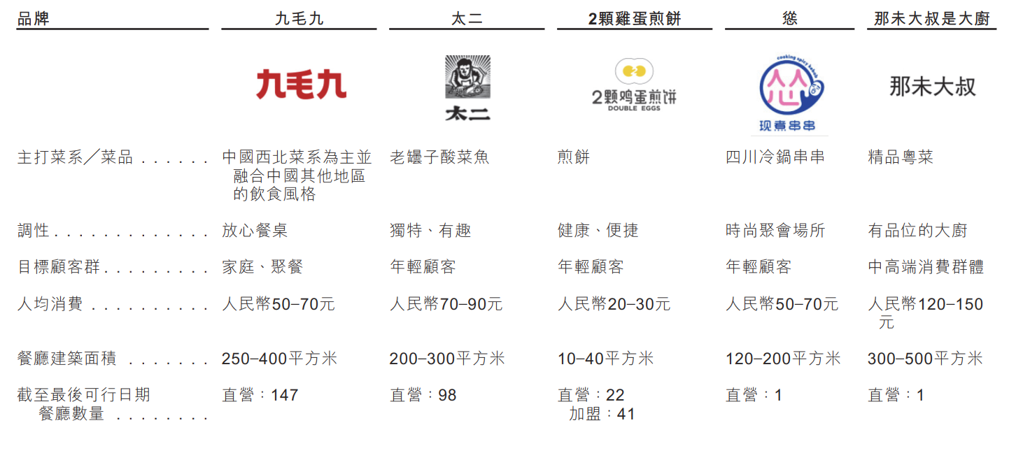 “太二酸菜鱼”母公司上市造富：早期员工持股