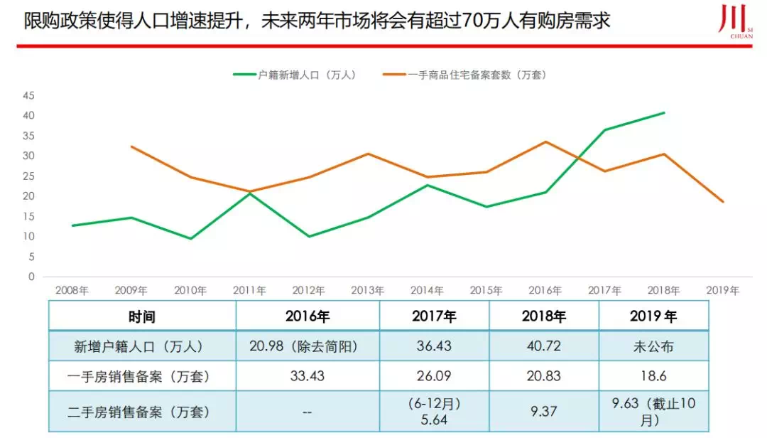 成都市人口2020_成都2020年城市人口吸引力中西部第一(3)