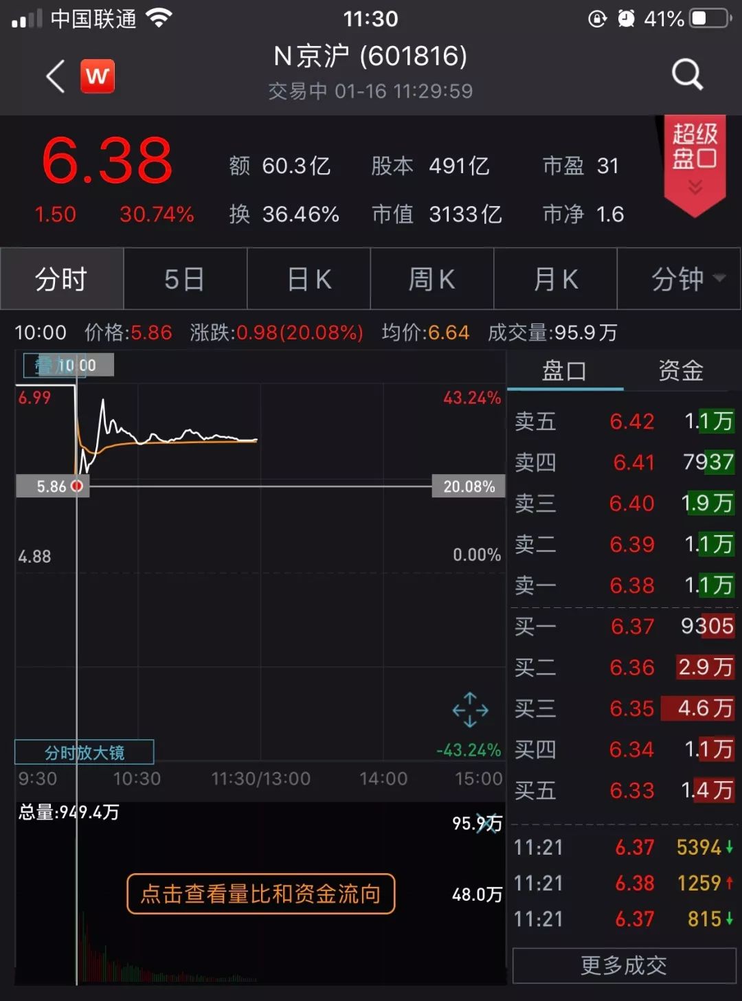 大涨30％！最赚钱高铁“高速”上市，67名员工市