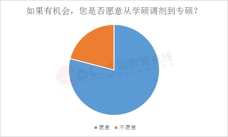 2020考研调查报告：专硕受追捧非全日制日渐收缩