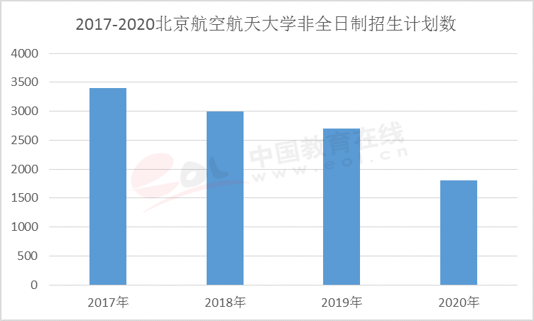 2020考研调查报告：专硕受追捧非全日制日渐收缩