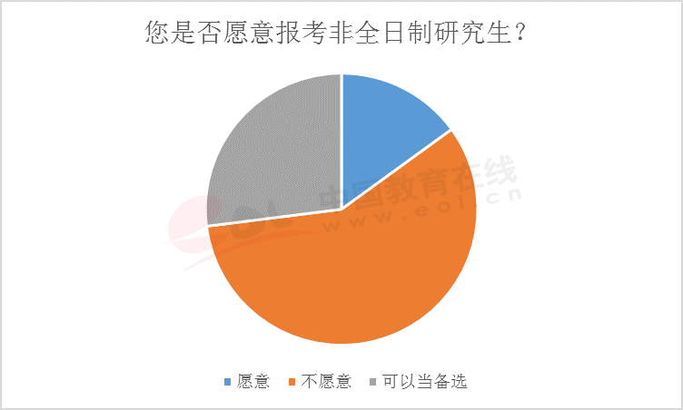 2020考研调查报告：专硕受追捧非全日制日渐收缩