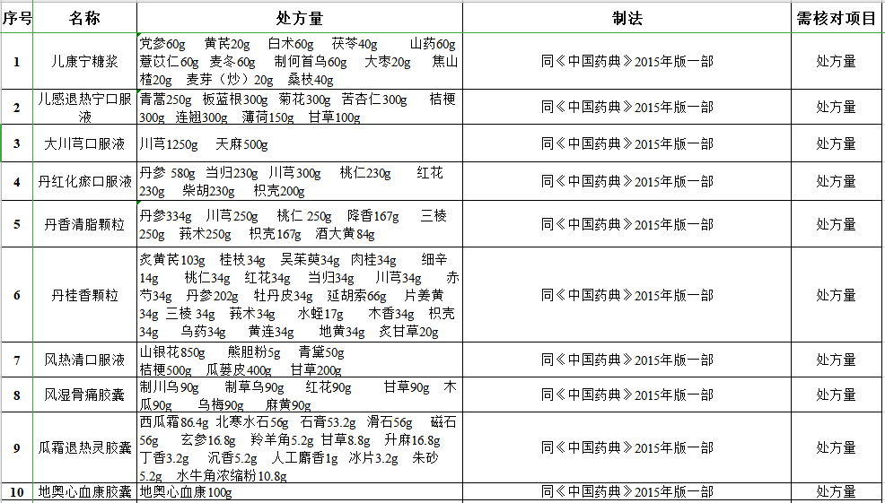 255个中成药处方全公开,今后制法不再保密!