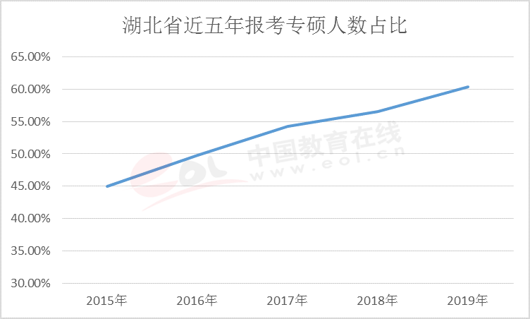 2020考研调查报告：专硕受追捧非全日制日渐收缩