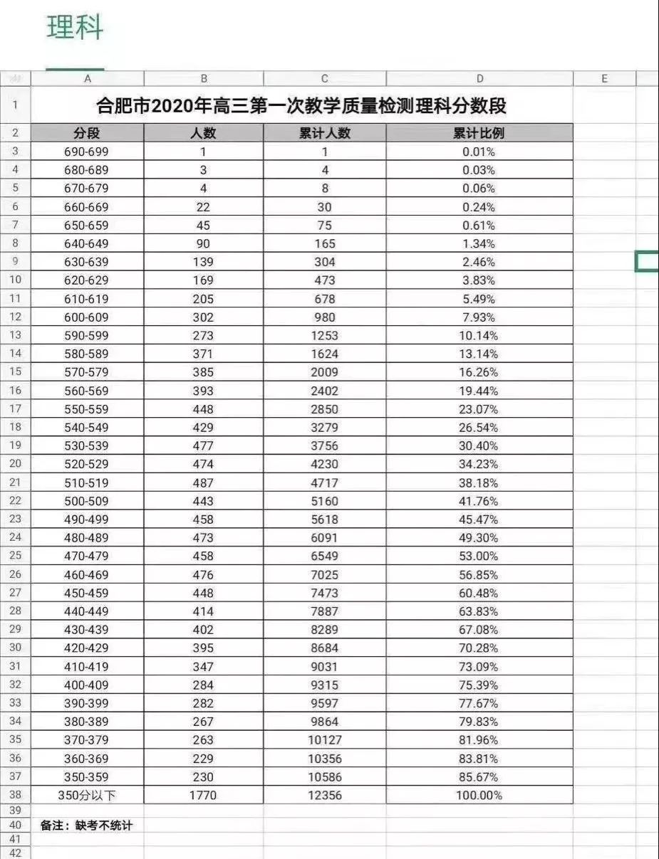 2020合肥一模各科成绩统计,均分,难度系数,一分一段,预估分数线出炉