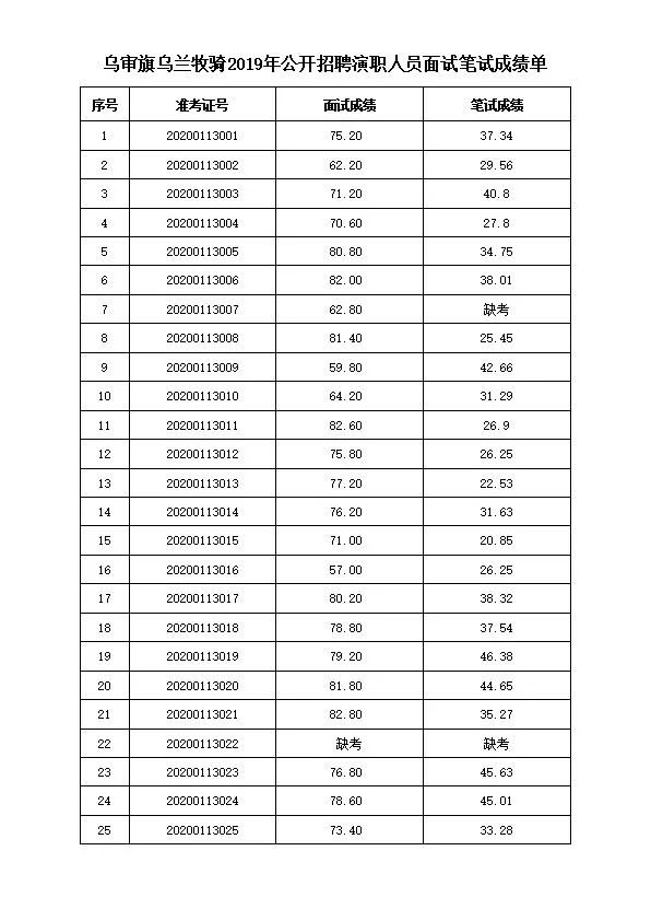 【公示】乌审旗乌兰牧骑2019年公开招聘演职人员面试笔试成绩单