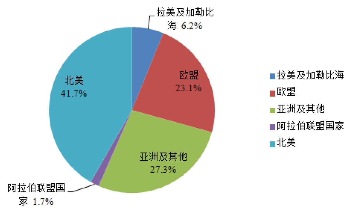 健康产业gdp