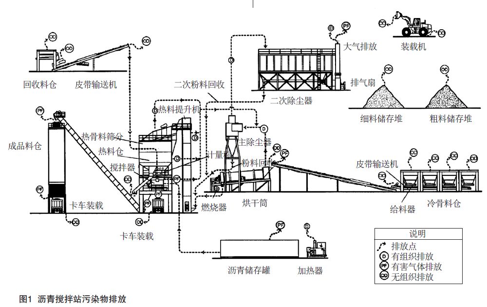 关键词 沥青搅拌设备 | 政策研究 沥青搅拌站在运行过程中产生的污染