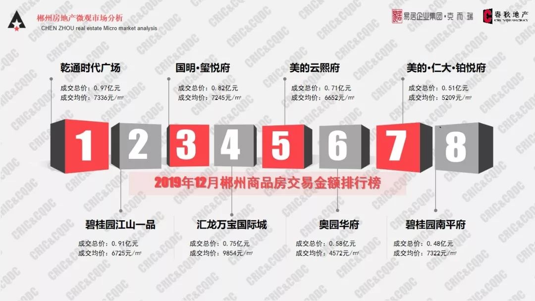 郴州市12月房地产市场月度运营监测报告