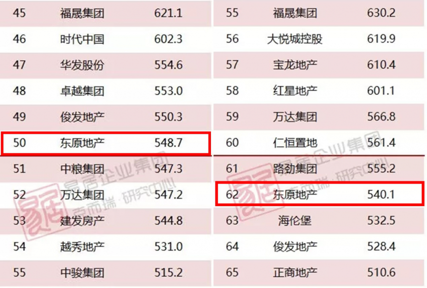 东原地产排名