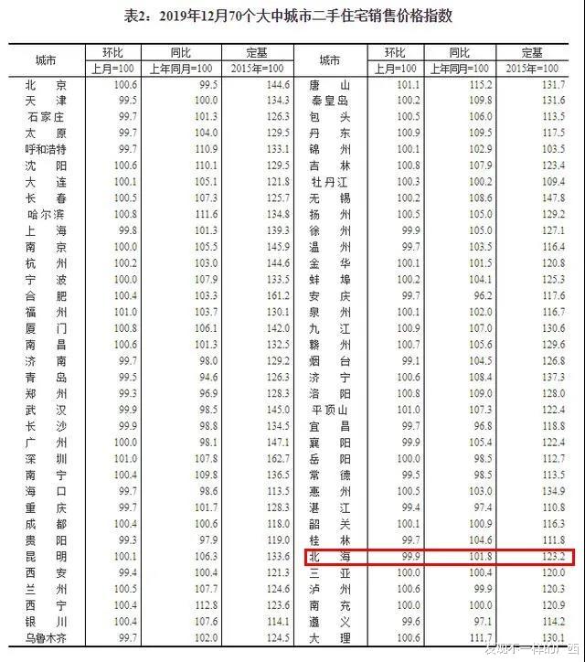 2020年广西北海房价_2020年全国房价排行榜(2)