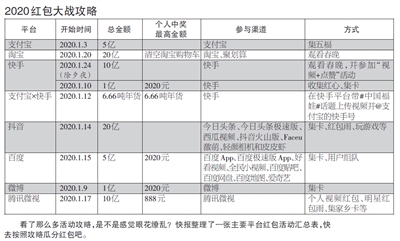 错过又是一年 2020春节抢红包最新攻略来啦