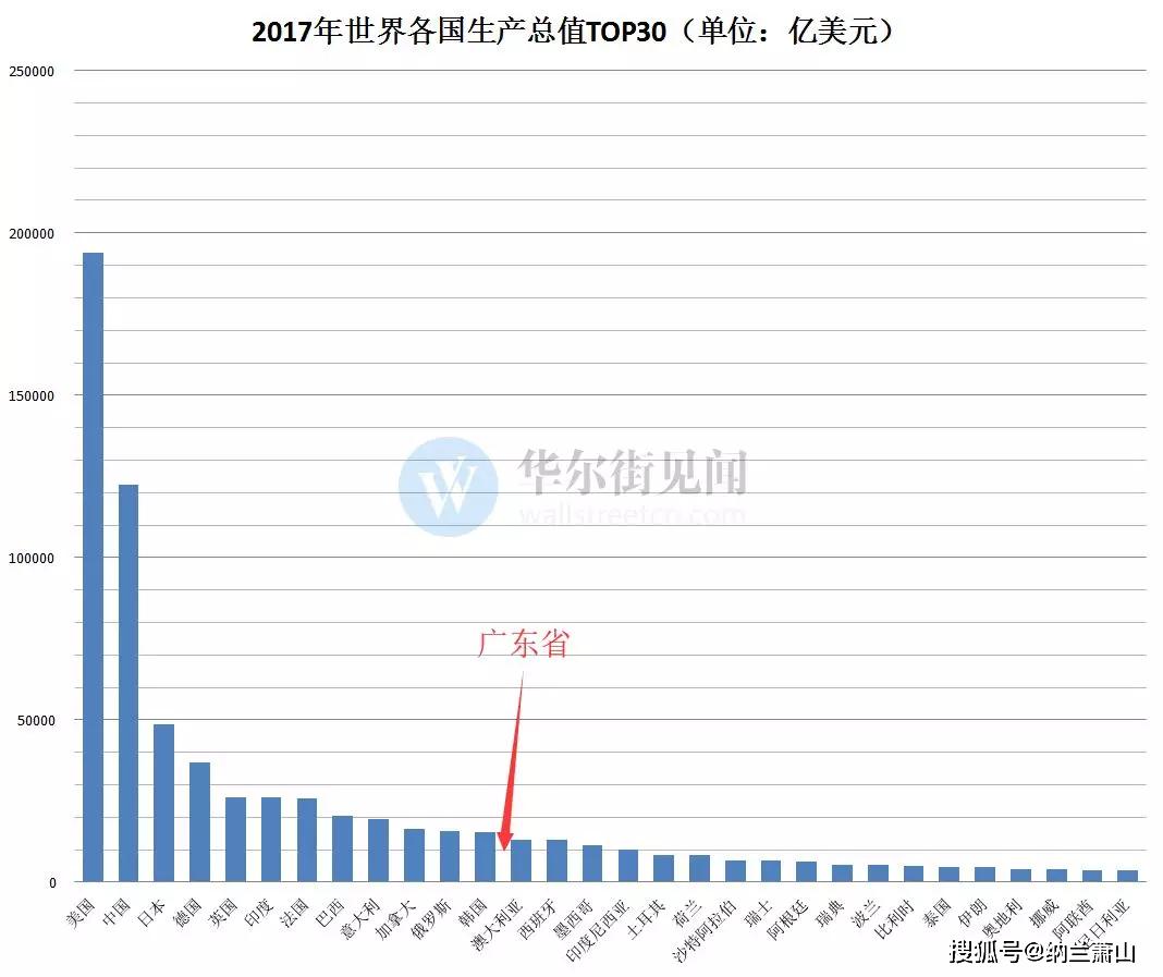 澳洲的gdp相当于哪个省_富可敌国 我国GDP超10万亿省份诞生,超过澳大利亚(3)