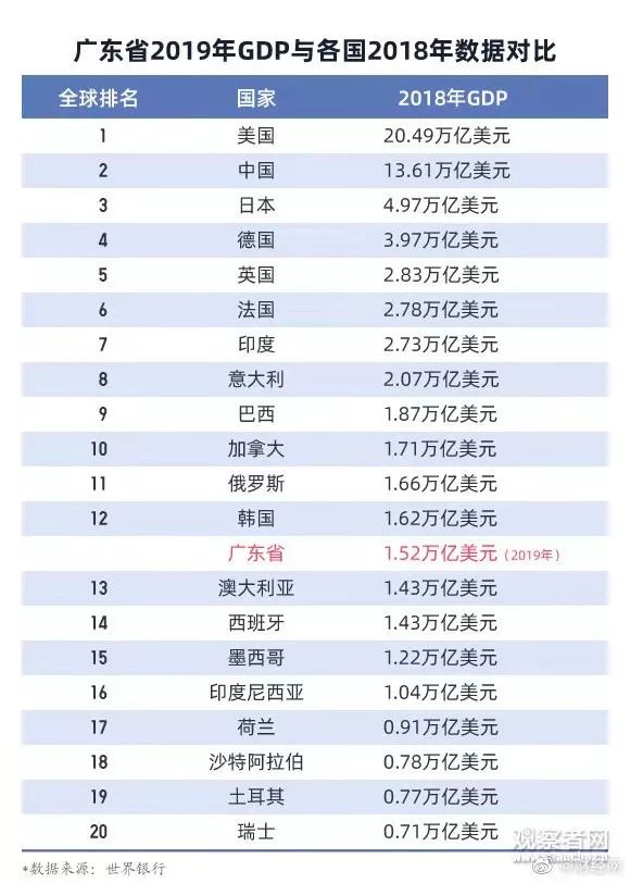 假定一国的gdp为10_我国人均收入和美国日本差距有多大