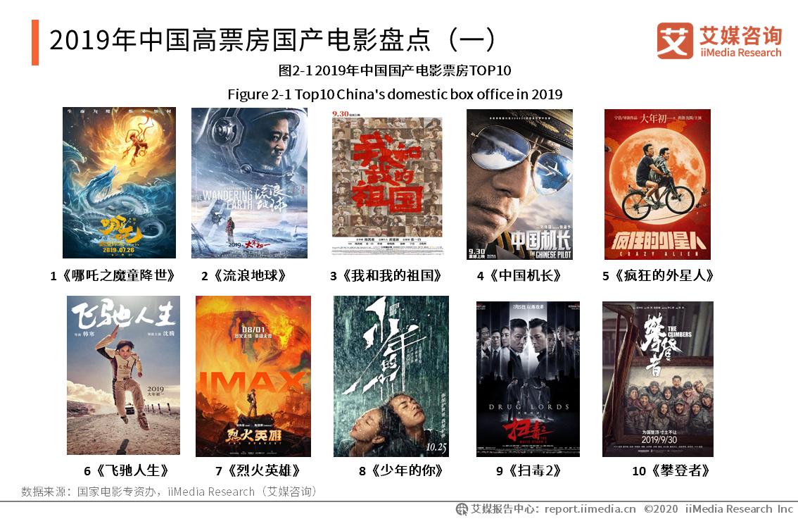 原创2019年中国电影市场运行状况及2020发展趋势研究报告