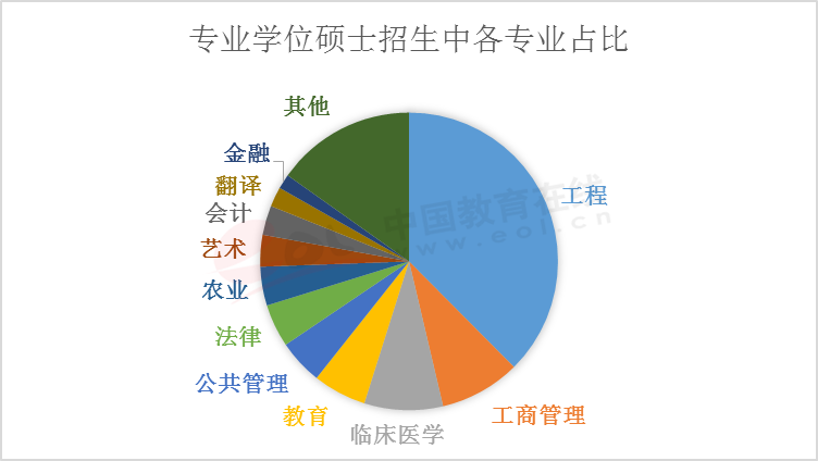 2020考研调查报告：专硕受追捧非全日制日渐收缩